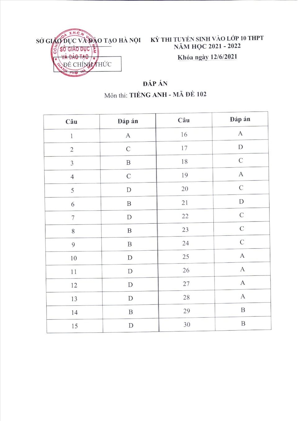 Tổng hợp đề thi Tiếng Anh vào lớp 10 tại Hà Nội 2020 - 2023